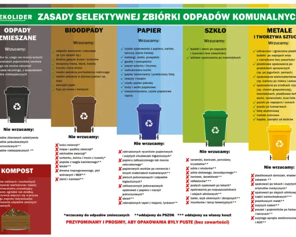 Do jakich śmieci wyrzucić styropian? Informacja na plakacie podpowiada, że opakowania po lekach i zużyte artykuły medyczne, a także plastikowe doniczki, powinny trafić do odpadów zmieszanych.