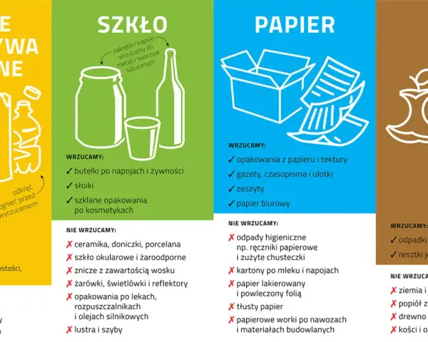 Podział odpadów: metale i tworzywa sztuczne, szkło, papier, bio. Dowiedz się, co to są odpady i jak je segregować.