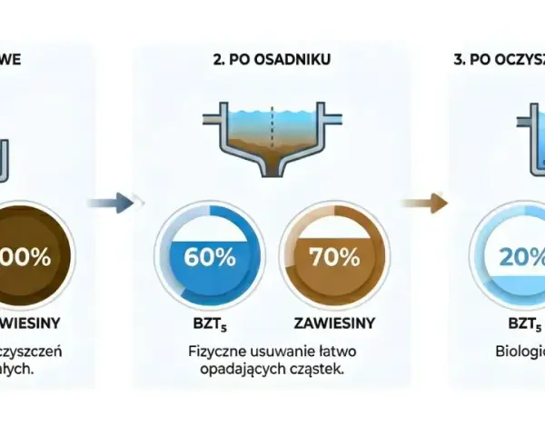 Schemat krajowego programu oczyszczania ścieków komunalnych: surowe ścieki (100% BZT5, 100% zawiesiny), po osadniku (60% BZT5, 70% zawiesiny), po oczyszczaniu biologicznym (20% BZT5, 30% zawiesiny).