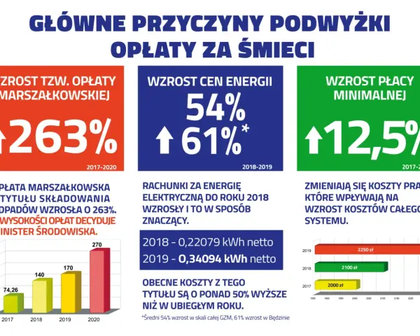 Koszty wywozu śmieci dla firm: Jak nie przepłacać?