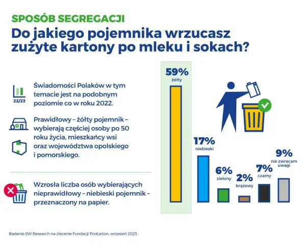 Gdzie wyrzucić karton po mleku? Rozwiewamy wątpliwości raz na zawsze