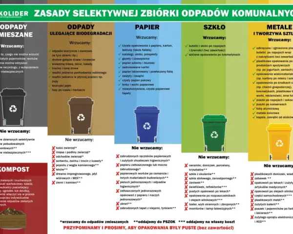 Zasady selektywnej zbiórki odpadów komunalnych: co wrzucać do poszczególnych pojemników, a czego unikać. Poznaj kody odpadów komunalnych.