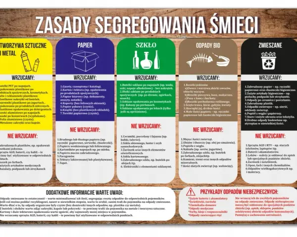 Segregacja śmieci: tworzywa, papier, szkło, bio, zmieszane. Nie wyrzucaj odpadów medycznych do zwykłych pojemników.
