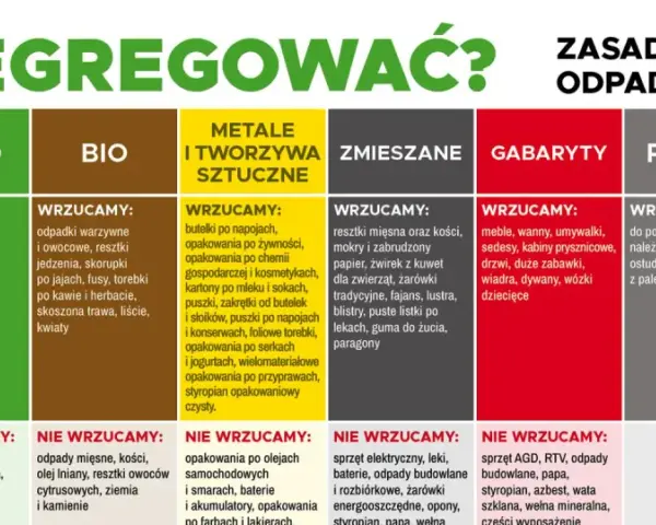 Zasady segregacji odpadów: papier, szkło, bio, metale i tworzywa, zmieszane, gabaryty, popiół, tekstylia. Dbaj o środowisko!