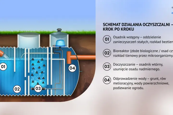 Schemat działania oczyszczalni ścieków krok po kroku: osadnik wstępny, bioreaktor, doczyszczanie i odprowadzenie wody.