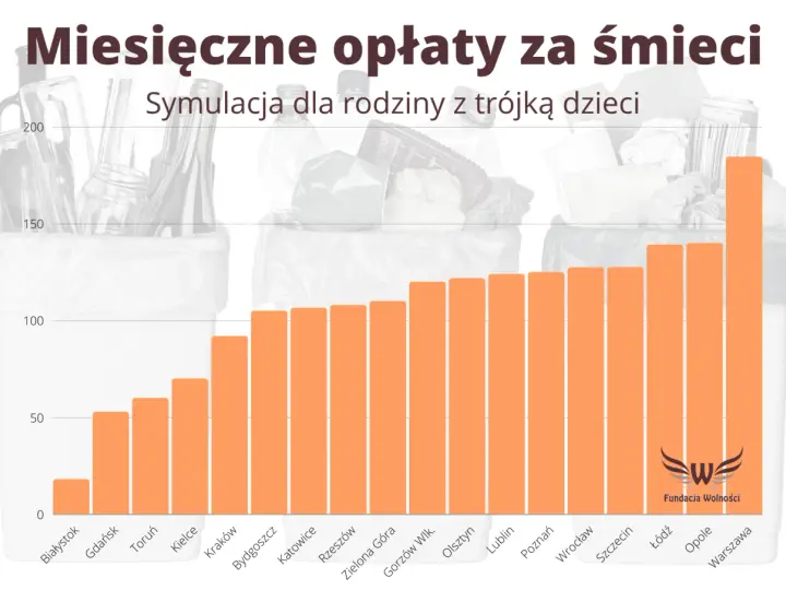 Śmieci w Warszawie: 60 zł czy 91 zł? Jak obniżyć rachunek?