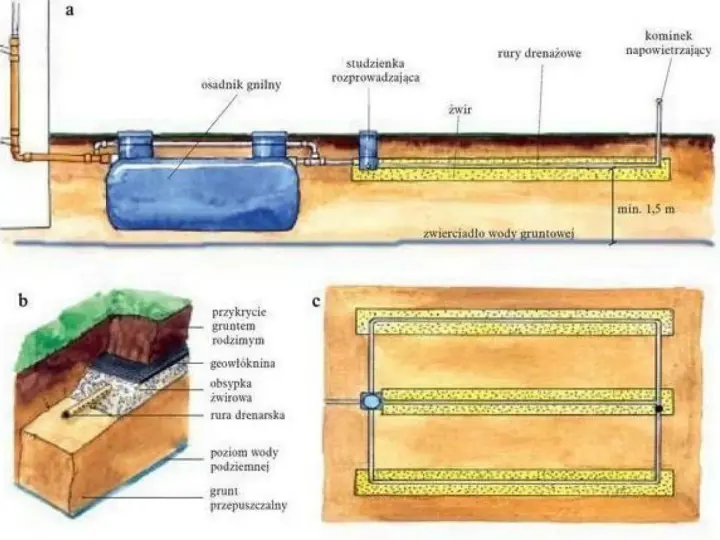 Drenaż rozsączający: Jaki żwir wybrać? Uniknij kosztownych awarii!