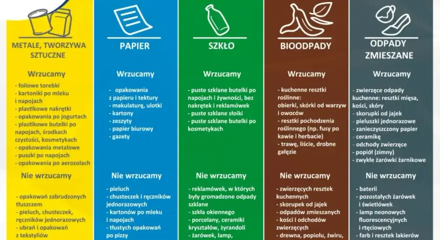 Zasady segregacji odpadów: metale/tworzywa, papier, szkło, bioodpady, odpady zmieszane. Definicja odpadów komunalnych obejmuje różne frakcje.