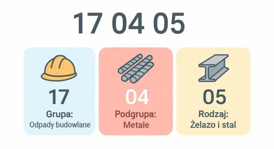Klasyfikacja odpadów: 17 04 05 - żelazo i stal, odpady budowlane, metale.
