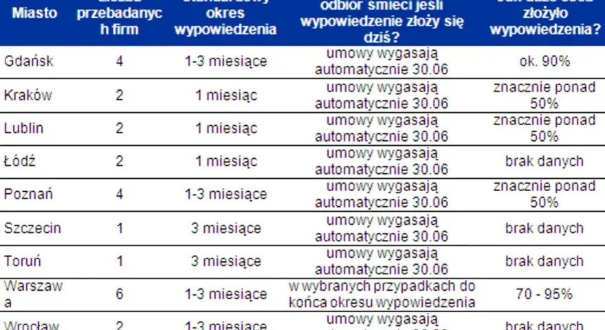 Podwójne opłaty za śmieci? Zobacz, jak płacić tylko raz!