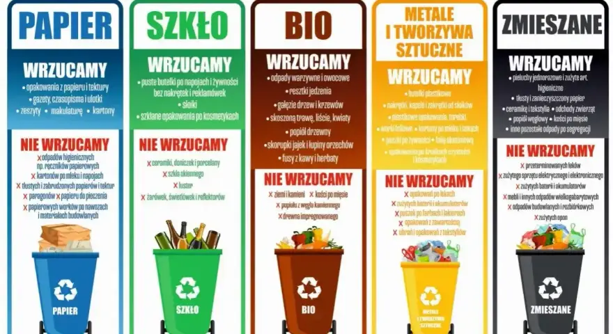 Plakat "Zasady segregacji odpadów" pokazuje, co wrzucać do pojemników na papier, szkło, bio, metale i tworzywa sztuczne oraz odpady zmieszane. Każdy posiadacz odpadów powinien znać te zasady.