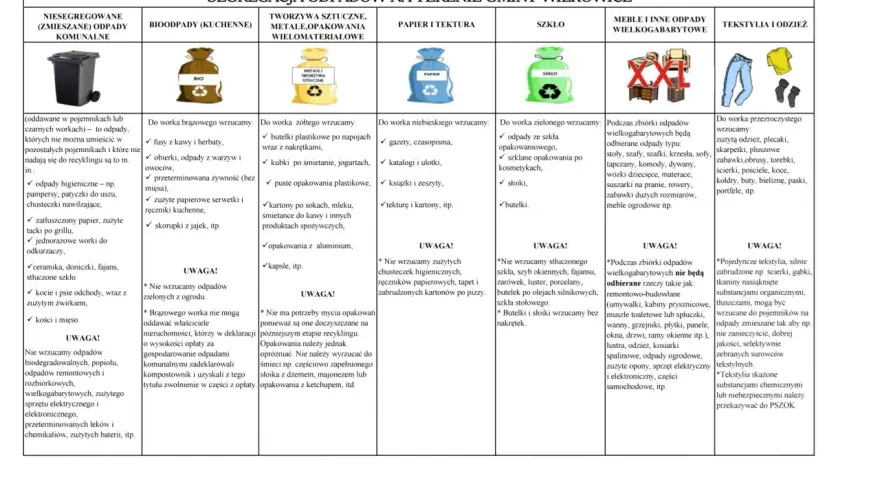 Tabela segregacji odpadów w gminie Wilkowice: 150106 - podział na odpady komunalne, bioodpady, tworzywa sztuczne, papier, szkło, meble i tekstylia.