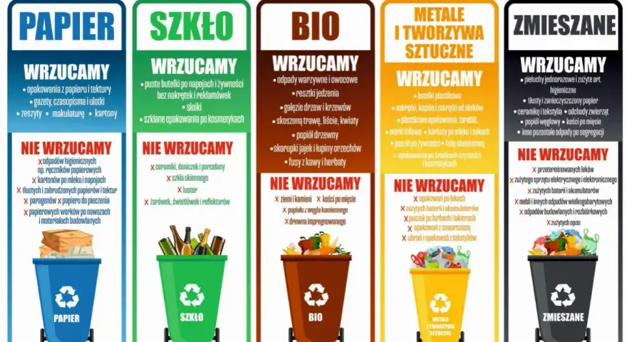 Zasady segregacji odpadów: oznaczenia koszy na śmieci dla papieru, szkła, bio, metali i tworzyw sztucznych oraz odpadów zmieszanych.