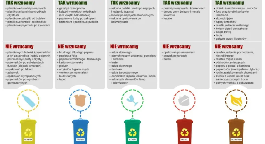 Segregacja odpadów: Co naprawdę podlega recyklingowi w Polsce?