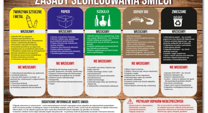Zasady segregacji śmieci: tworzywa sztuczne, papier, szkło, odpady bio, zmieszane. Wśród odpadów niebezpiecznych znajdują się m.in. odpady medyczne.