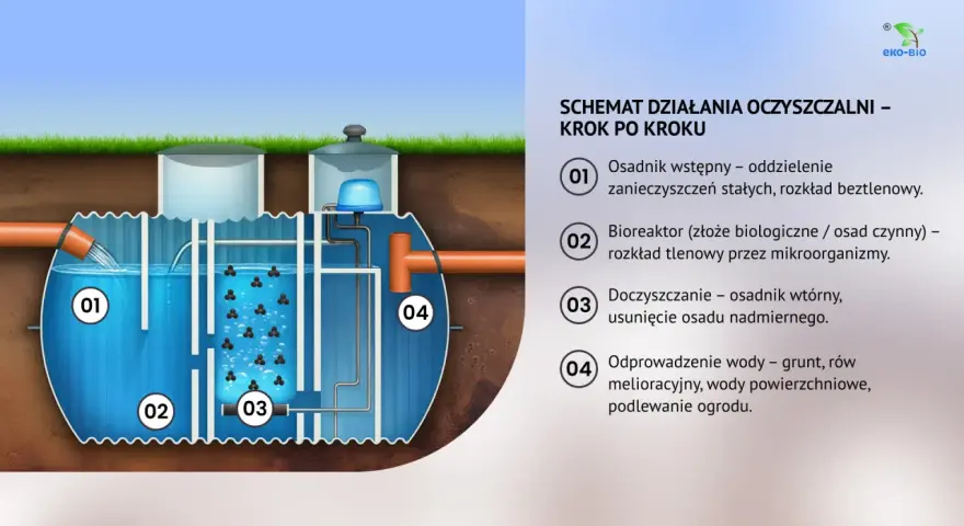 Schemat działania oczyszczalni ścieków krok po kroku: osadnik wstępny, bioreaktor, doczyszczanie i odprowadzenie wody.