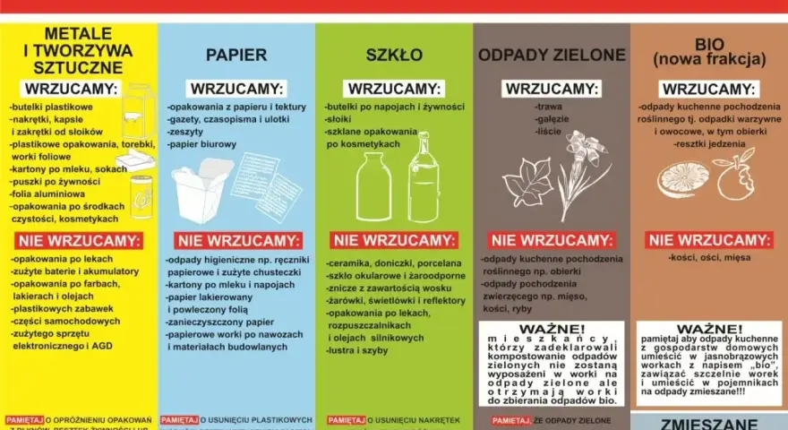 Jak segregujemy odpady? Wrzucamy butelki plastikowe, papier, szkło, odpady zielone i bio. Gdzie wyrzucić drewno? Nie ma go na liście, więc do zmieszanych.