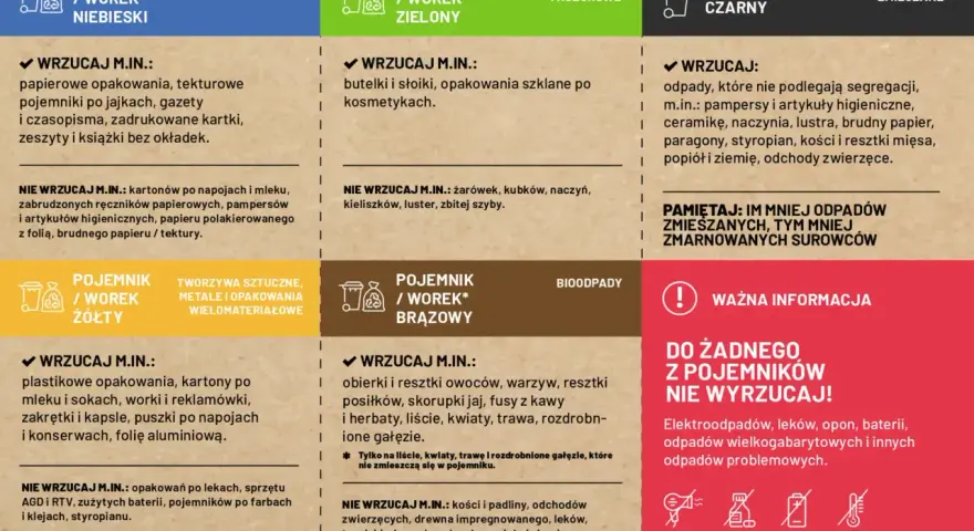 Tabela segregacji odpadów: niebieski (papier), zielony (szkło), żółty (plastik/metal), brązowy (bio). Czy odpady bio można wyrzucać w workach? Tak, ale tylko te wymienione.