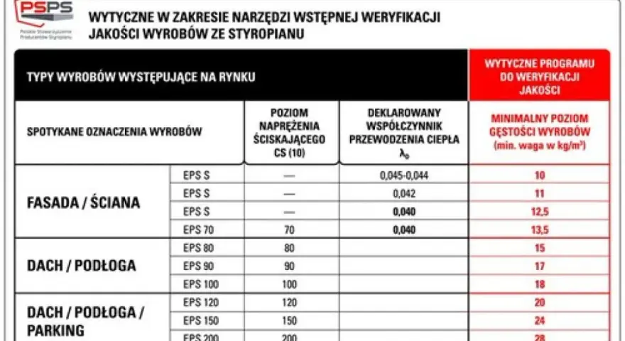 Tabela porównuje twardość styropianu (poziom naprężenia ściskającego) z jego gęstością i współczynnikiem przewodzenia ciepła dla różnych zastosowań.