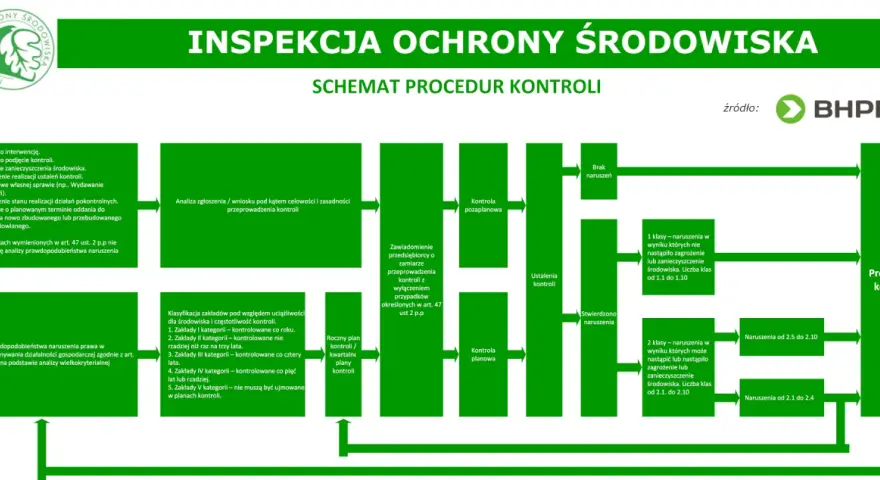 Schemat procedur kontroli w inspektoracie ochrony środowiska. Analiza zgłoszeń, klasyfikacja zakładów i ustalenia kontroli prowadzą do protokołu.
