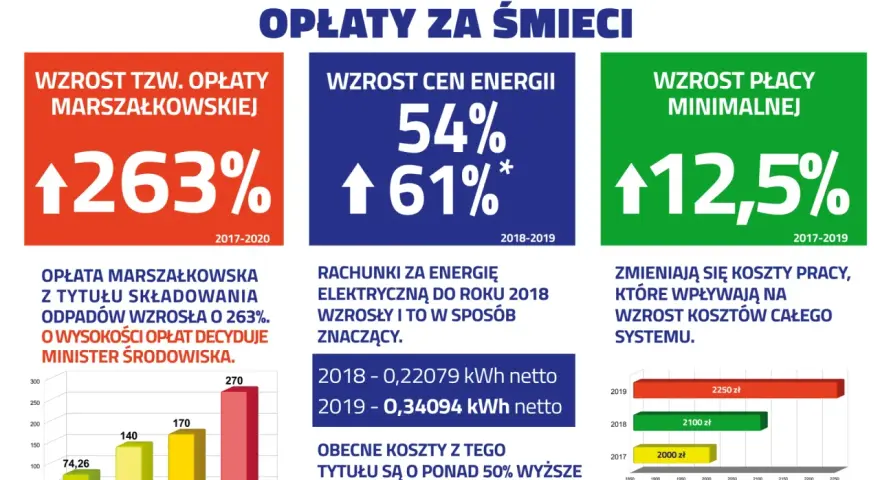 Koszty wywozu śmieci dla firm: Jak nie przepłacać?