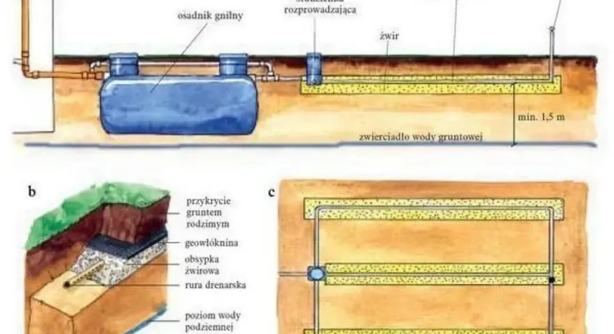 Drenaż rozsączający: Jaki żwir wybrać? Uniknij kosztownych awarii!