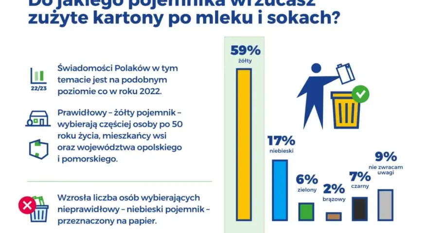 Gdzie wyrzucić karton po mleku? Rozwiewamy wątpliwości raz na zawsze