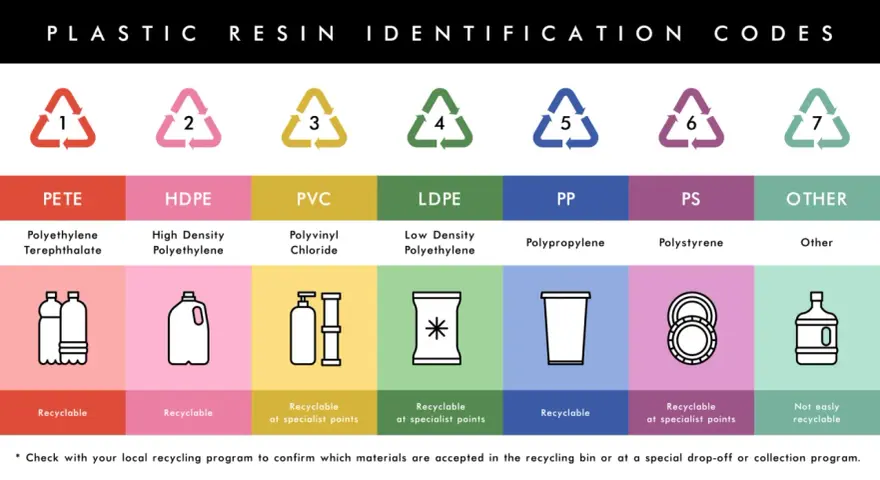 Tabela z kodami identyfikacji tworzyw sztucznych. Każdy symbol recyklingu z numerem od 1 do 7 oznacza inny rodzaj plastiku, jego nazwę i sposób recyklingu.