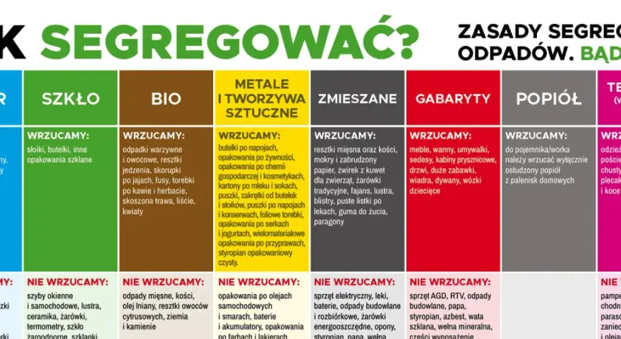 Zasady segregacji odpadów: papier, szkło, bio, metale i tworzywa, zmieszane, gabaryty, popiół, tekstylia. Dbaj o środowisko!