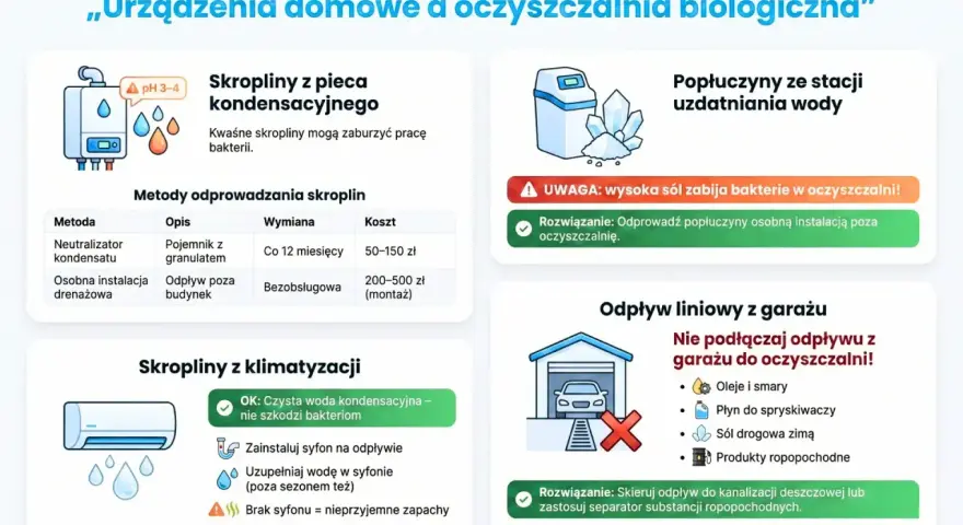 Ilustracje przedstawiające odpływy z urządzeń domowych (kocioł, klimatyzacja, garaż) i ich wpływ na oczyszczalnię biologiczną.