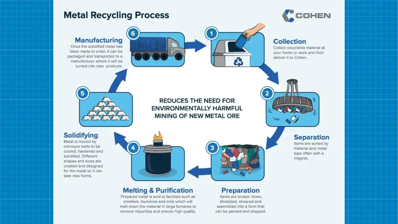 Cykl recyklingu metali: od zbiórki, przez separację i przygotowanie, aż po przetopienie i produkcję nowych rzeczy z recyklingu.