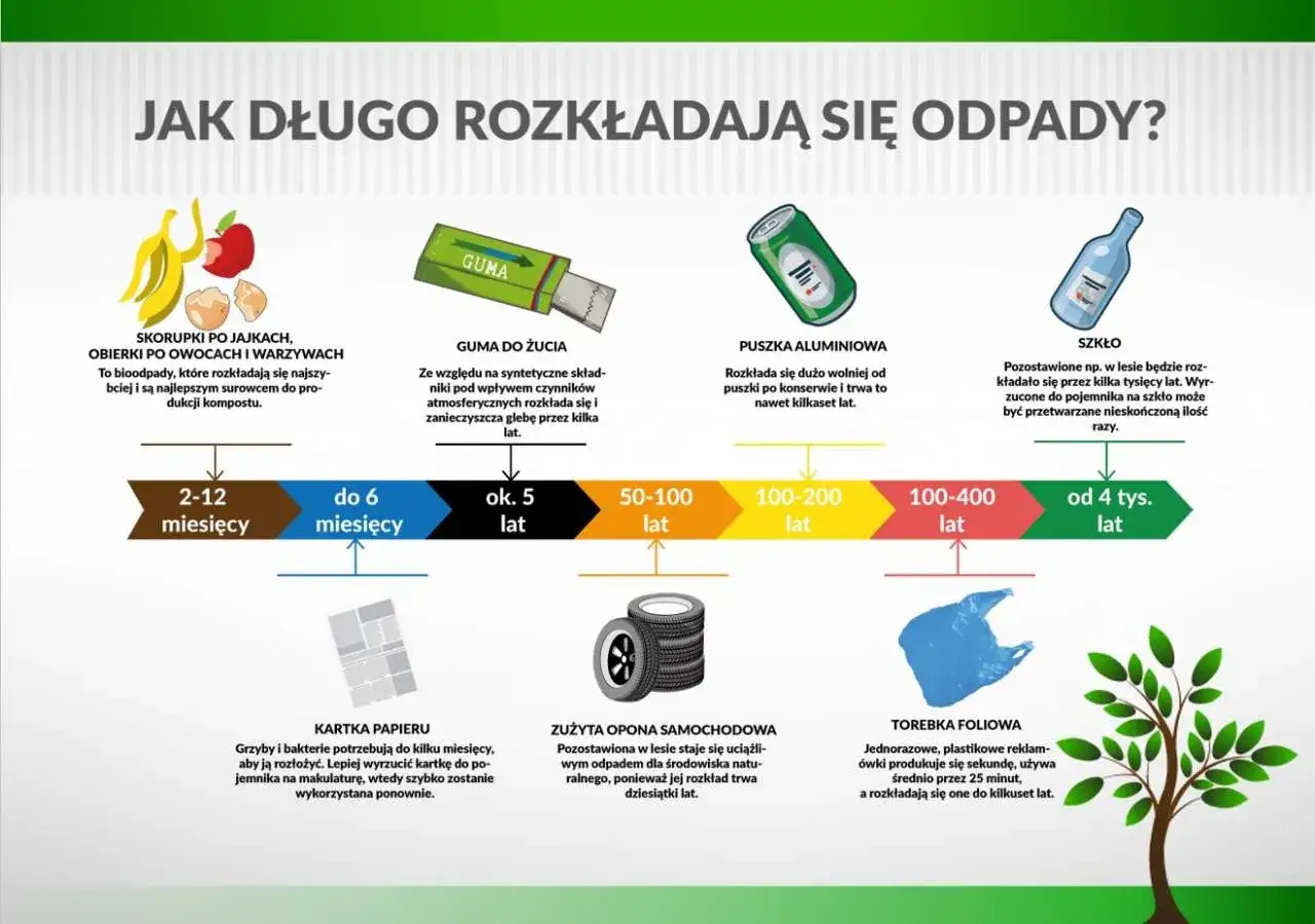 Infografika przedstawiająca różne odpady i ich czasy rozkładu
