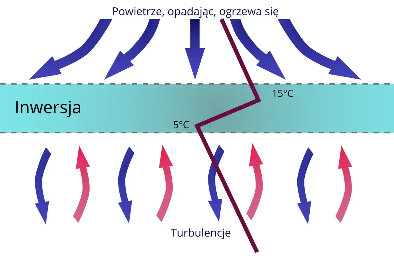 Inwersja termiczna schemat