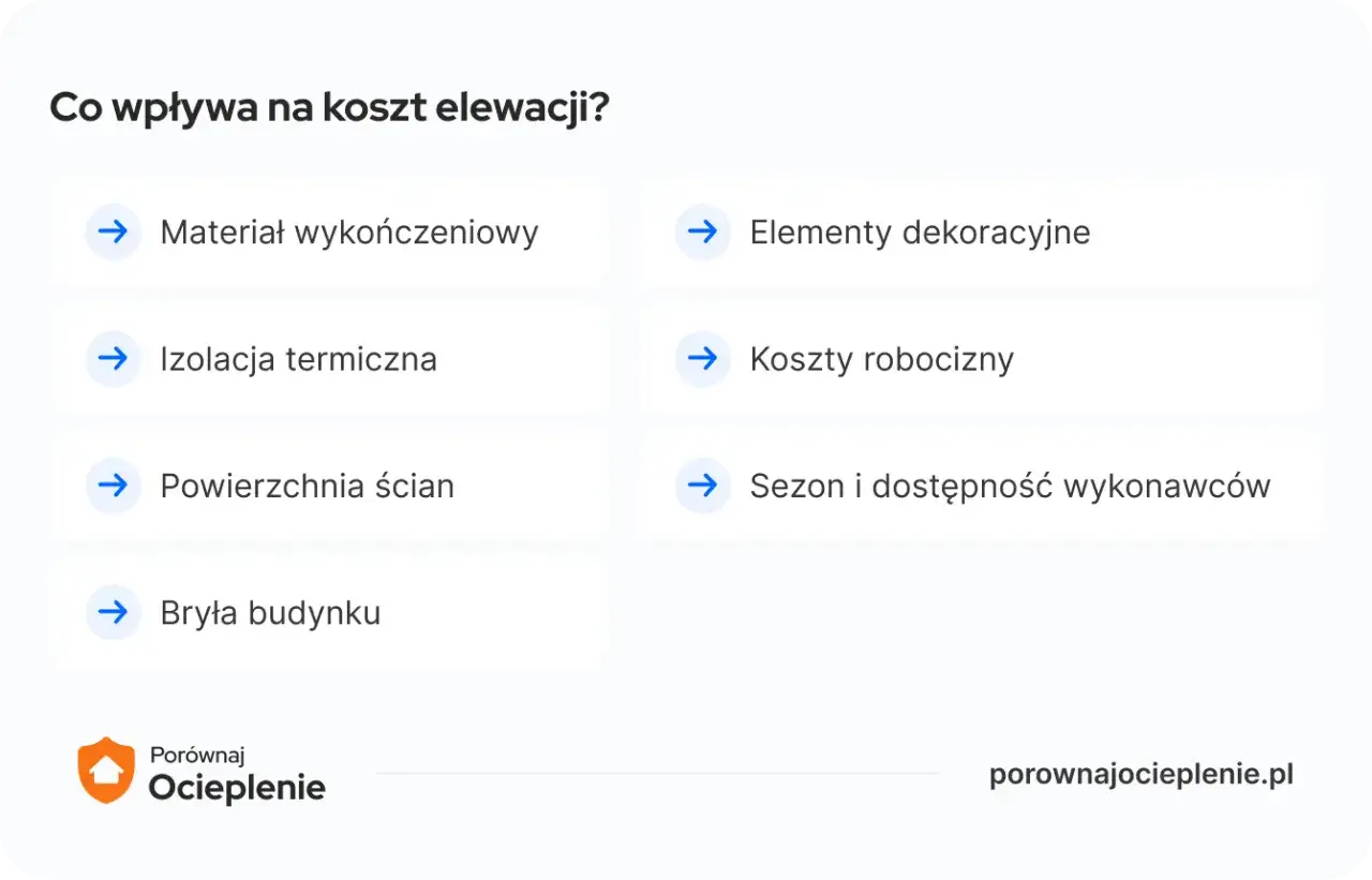 Czynniki wpływające na koszt elewacji: materiał, izolacja, powierzchnia ścian, bryła budynku, elementy dekoracyjne i koszty robocizny.