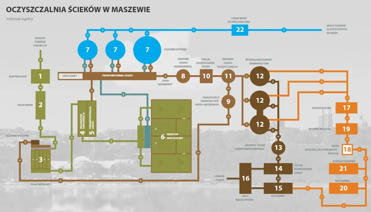schemat oczyszczalni ścieków dla dzieci
