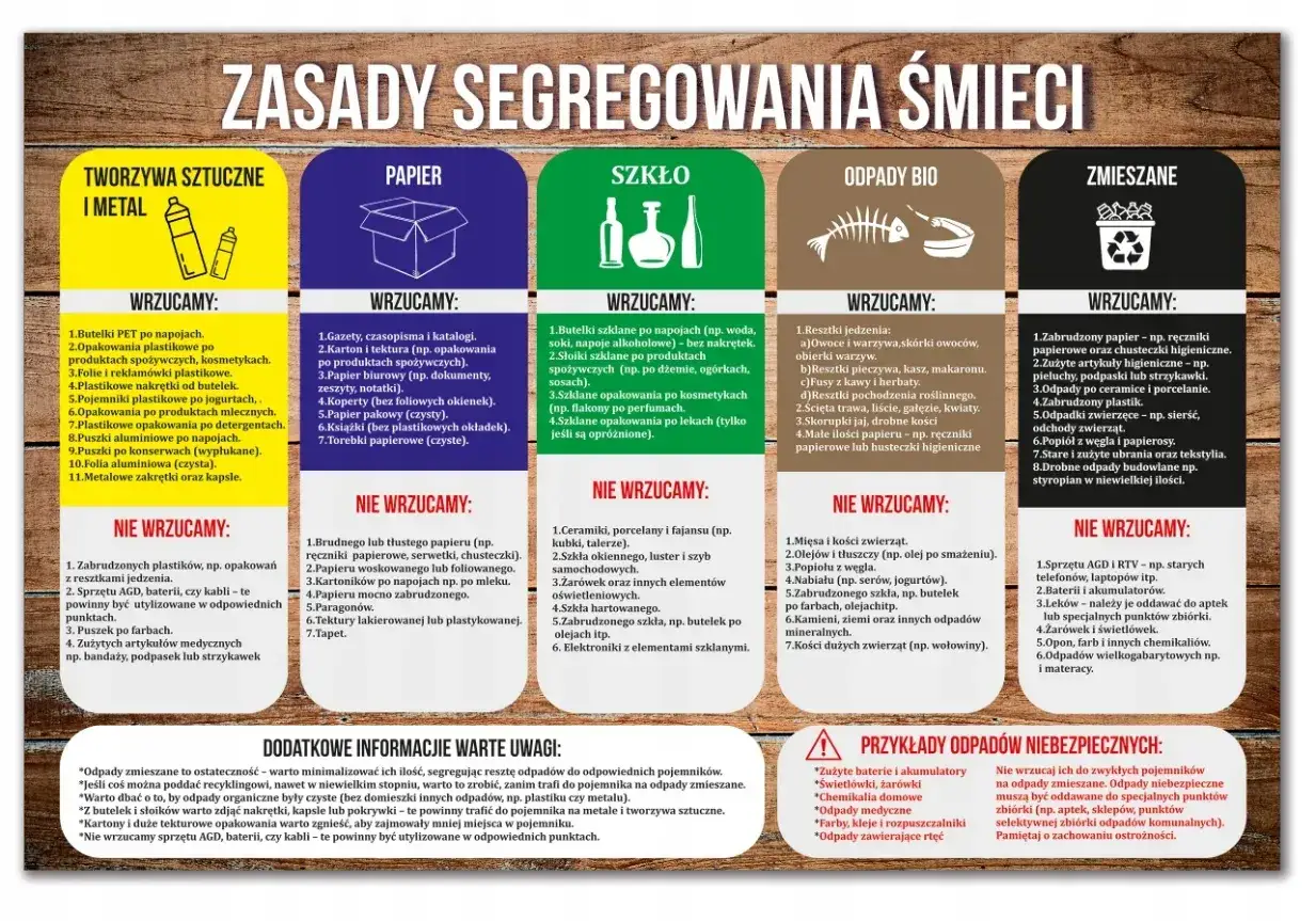 Zasady segregacji śmieci: tworzywa sztuczne, metal, papier, szkło, odpady bio, zmieszane. 15 01 10* - przykłady odpadów niebezpiecznych.