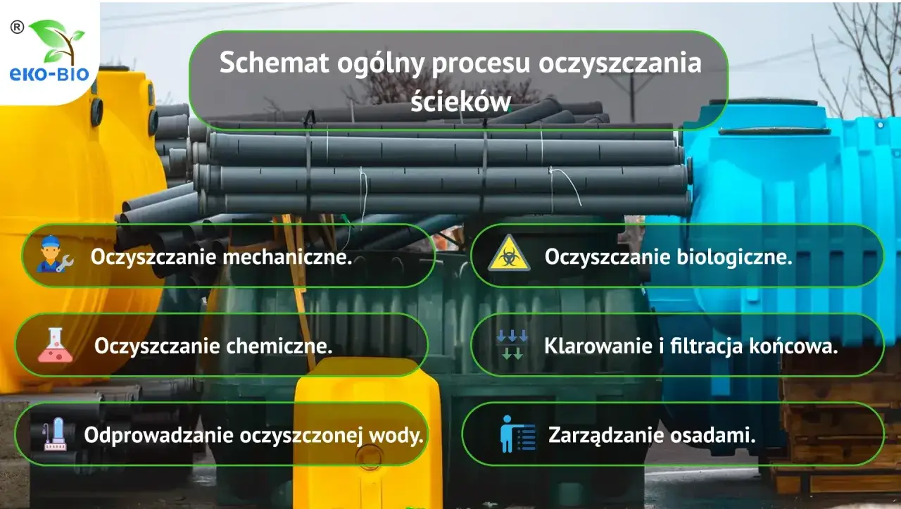 Schemat oczyszczania ścieków: mechaniczne, biologiczne, chemiczne, klarowanie, filtracja, odprowadzanie wody i zarządzanie osadami.