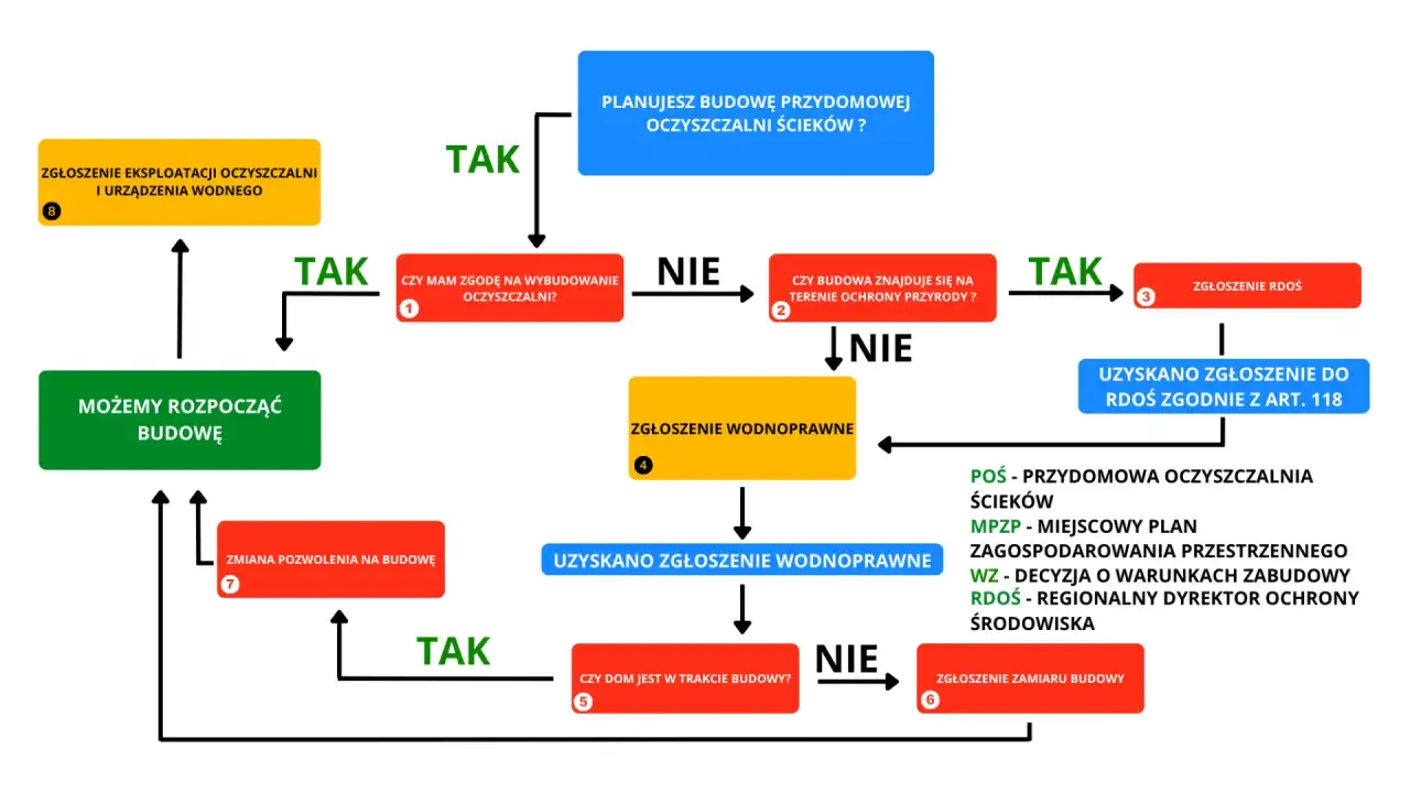 Pozwolenie wodnoprawne przydomowa oczyszczalnia