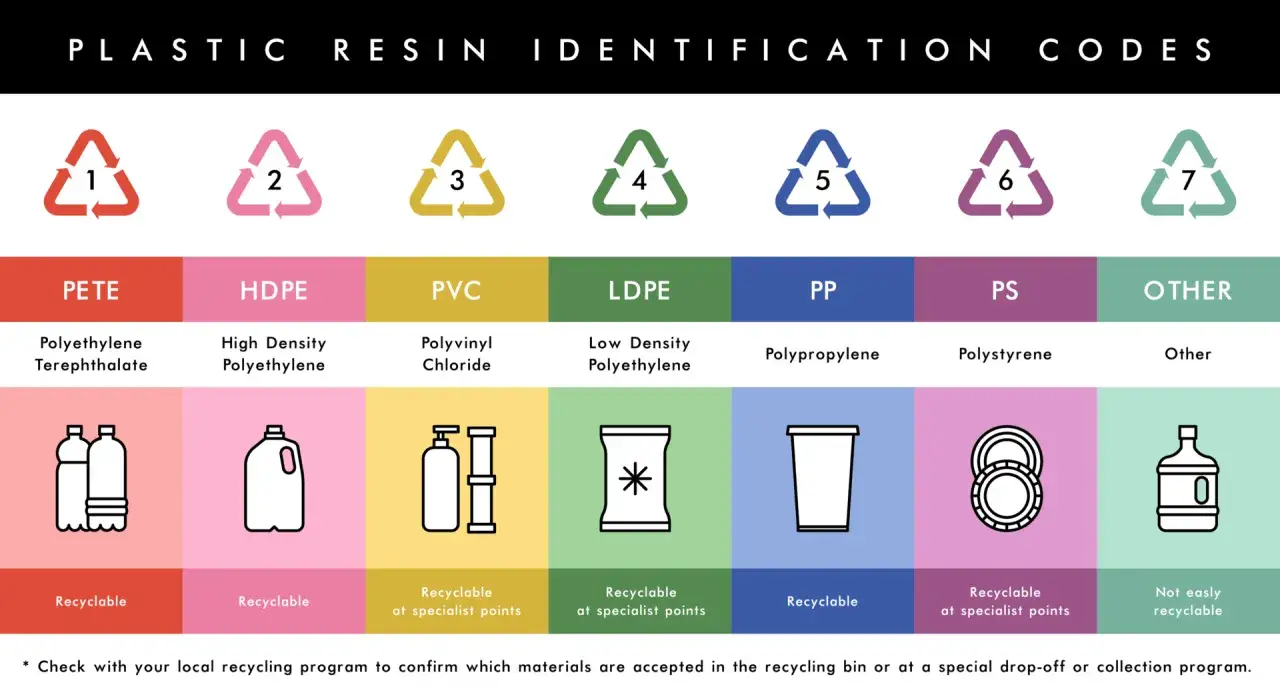 Tabela z kodami identyfikacji tworzyw sztucznych. Każdy symbol recyklingu z numerem od 1 do 7 oznacza inny rodzaj plastiku, jego nazwę i sposób recyklingu.