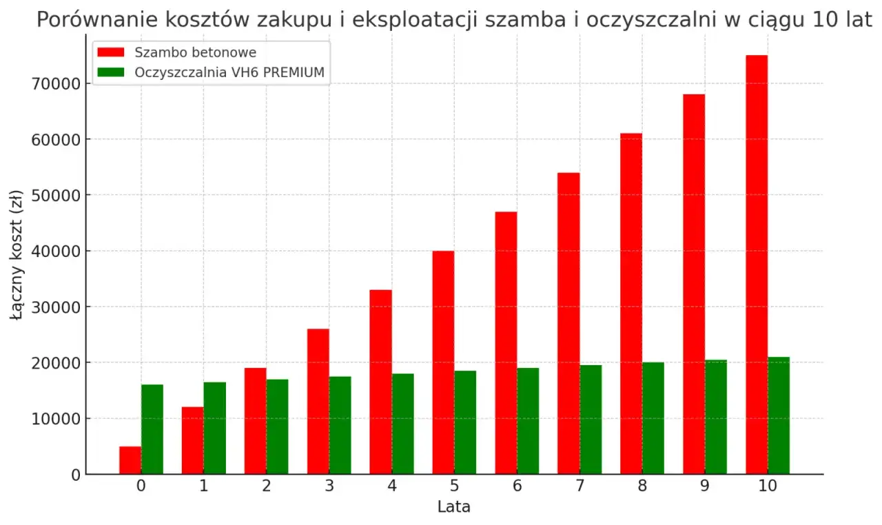 Przydomowa oczyszczalnia ścieków koszty porównanie szambo