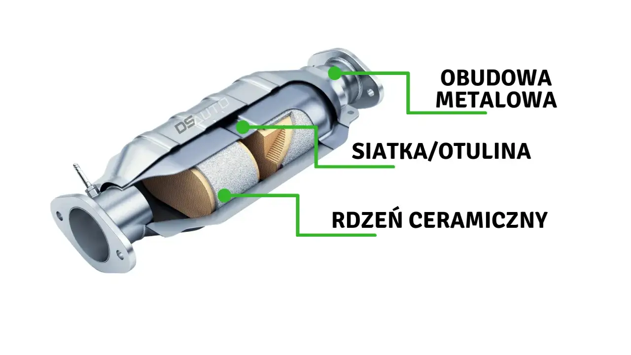 Przekrój katalizatora samochodowego pokazujący ceramiczny rdzeń, siatkę i metalową obudowę. Wewnątrz znajduje się cenna platyna w katalizatorze.