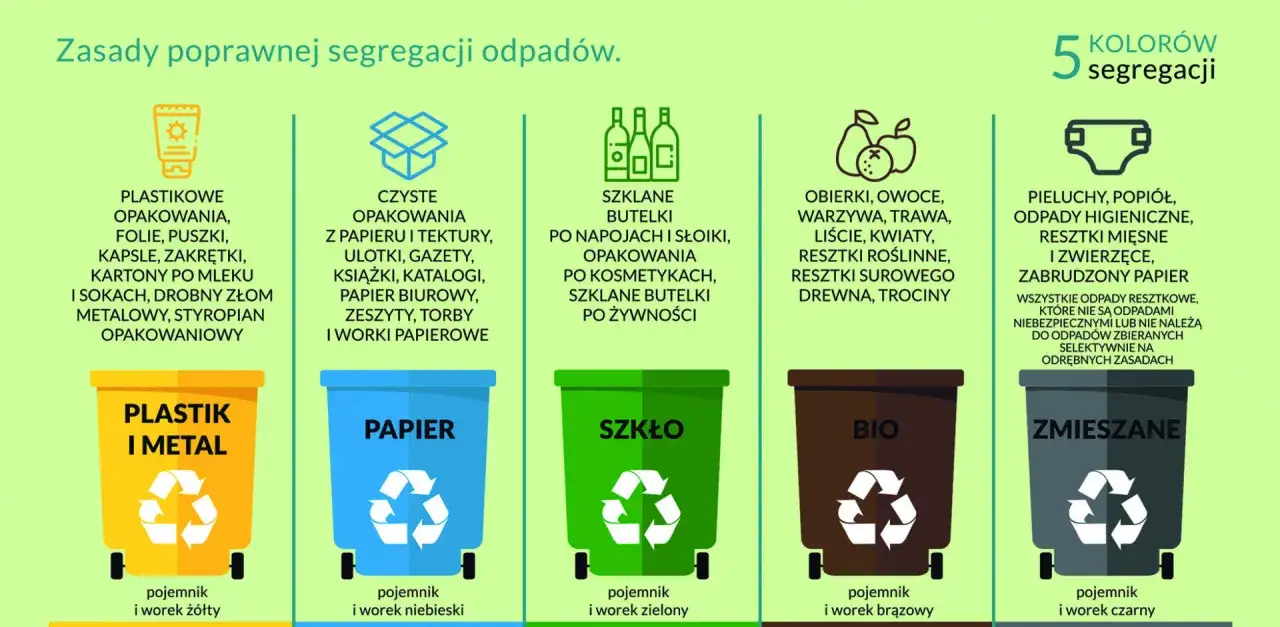 Jednolity System Segregacji Odpadów Polska