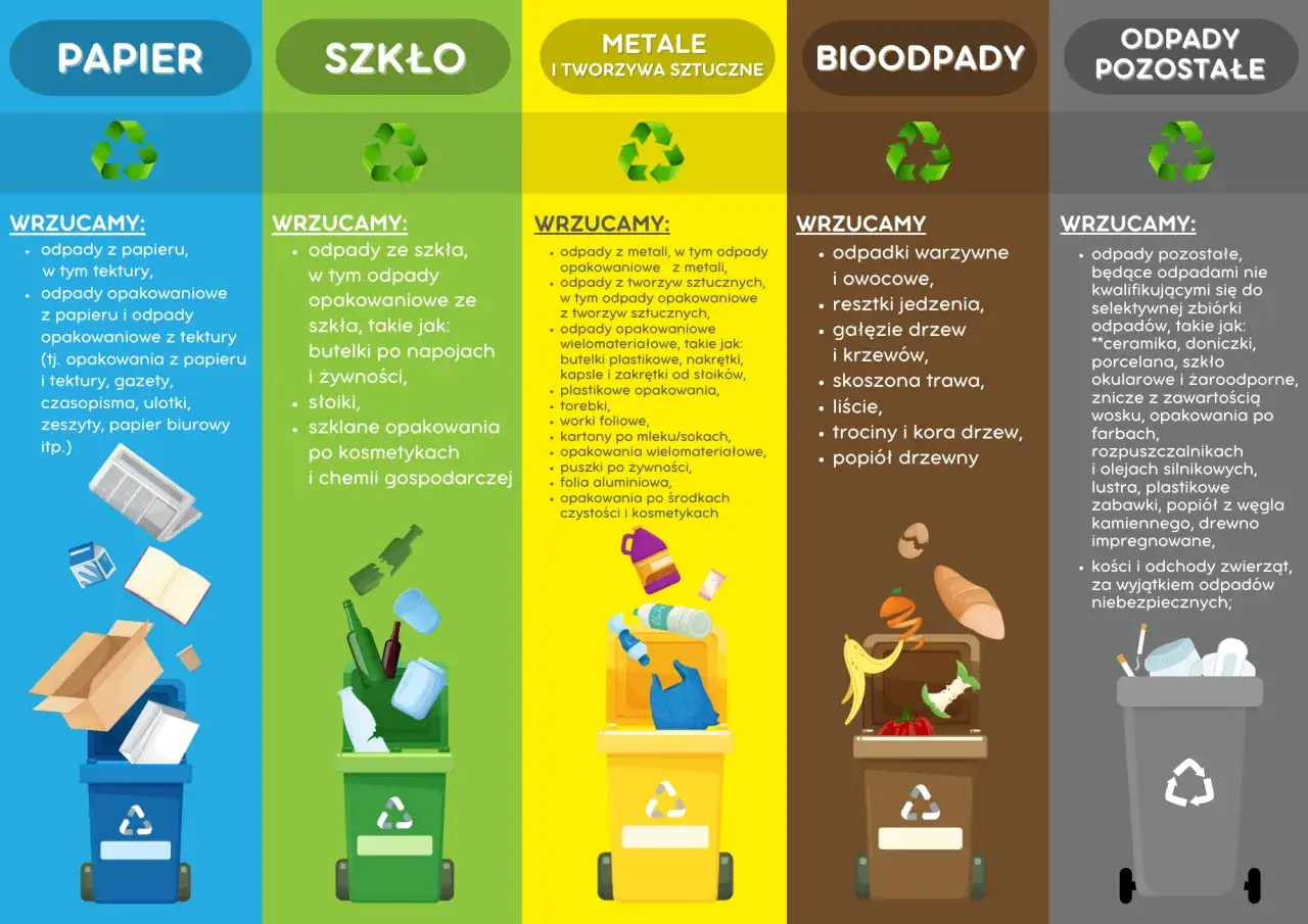 Tabela z podziałem na kody odpadów komunalnych: papier, szkło, metale i tworzywa sztuczne, bioodpady, odpady pozostałe.