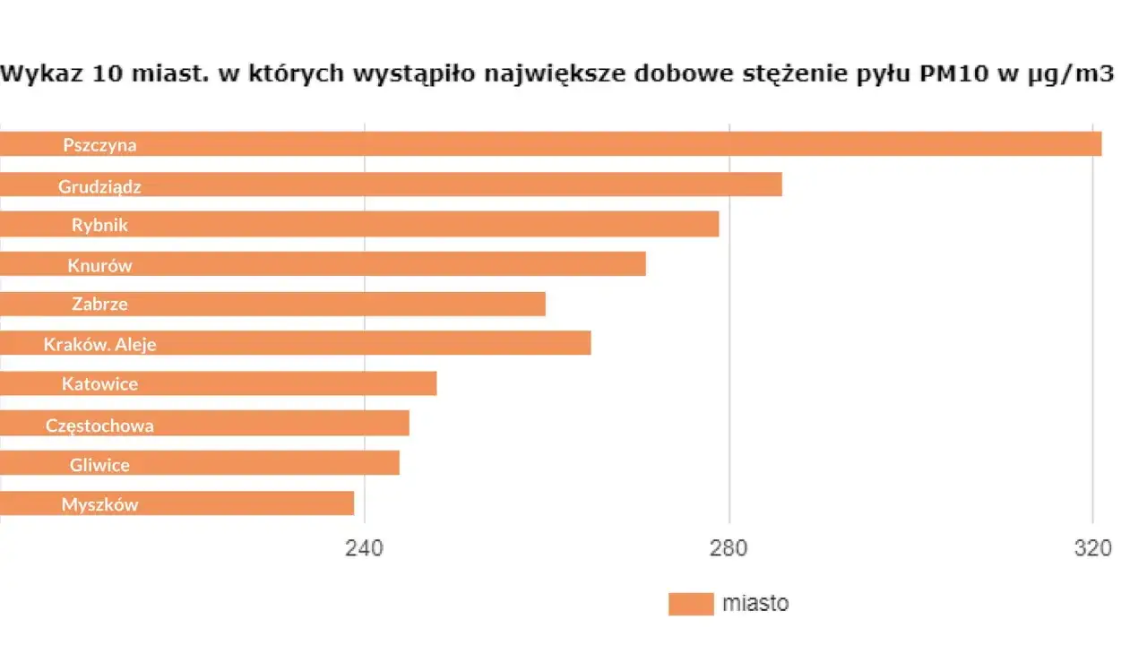 Wykres lub mapa zanieczyszczenia powietrza w Polsce, ranking miast