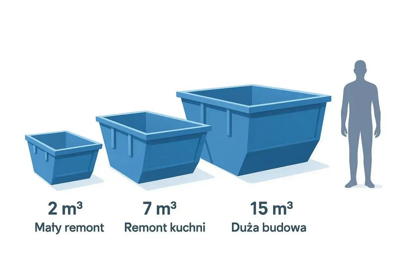 Kontenery na odpady zmieszane: 2m³ (mały remont), 7m³ (remont kuchni), 15m³ (duża budowa). Sprawdź cenę wynajmu!