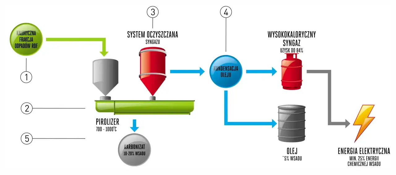 Schemat przedstawia proces termicznego przekształcania odpadów RDF. Kaloryczna frakcja odpadów trafia do pirolizera, gdzie powstaje gaz (syngaz) i karbonizat. Syngaz jest oczyszczany, kondensowany do oleju, a następnie wykorzystywany do produkcji energ...