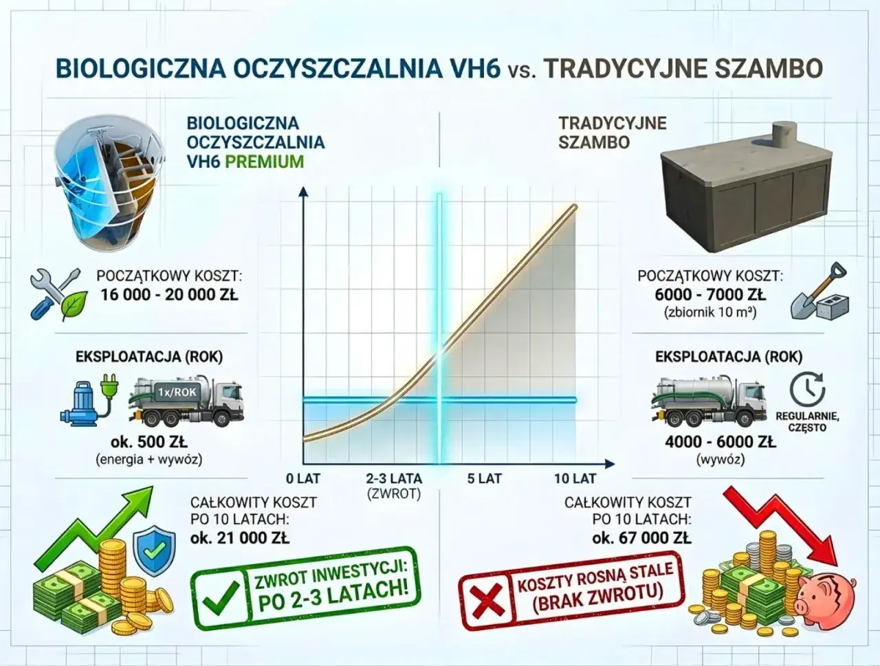 Przydomowa oczyszczalnia ścieków vs szambo koszty