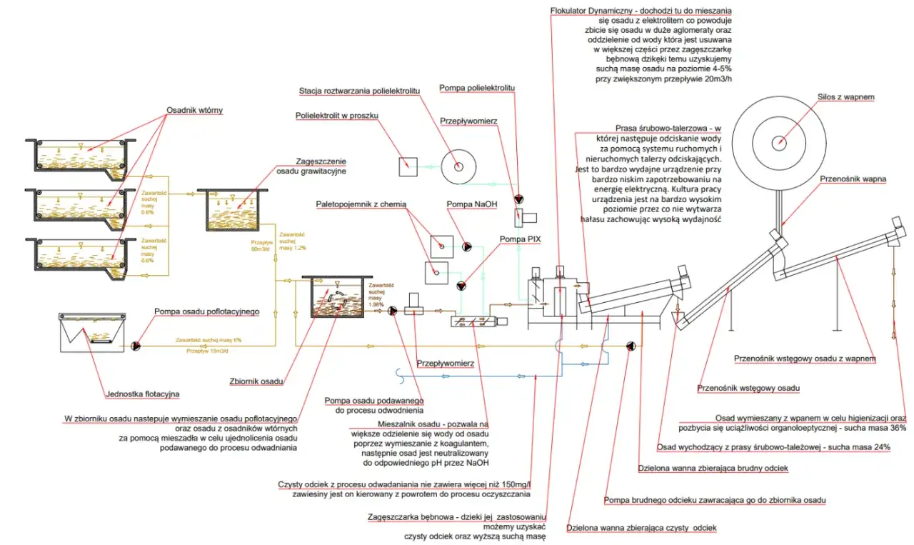 Schemat procesu zagęszczania i odwadniania komunalne osady ściekowe.