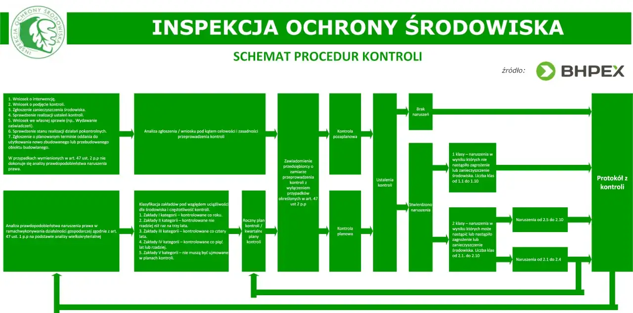 Schemat procedur kontroli w inspektoracie ochrony środowiska. Analiza zgłoszeń, klasyfikacja zakładów i ustalenia kontroli prowadzą do protokołu.