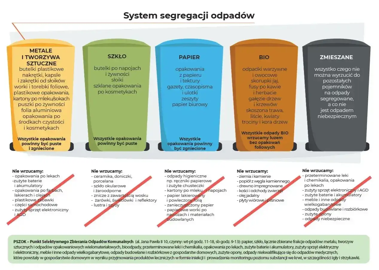 System segregacji odpadów: metale, szkło, papier, bio i zmieszane. Poznaj zasady poziomy recyklingu i segreguj świadomie.